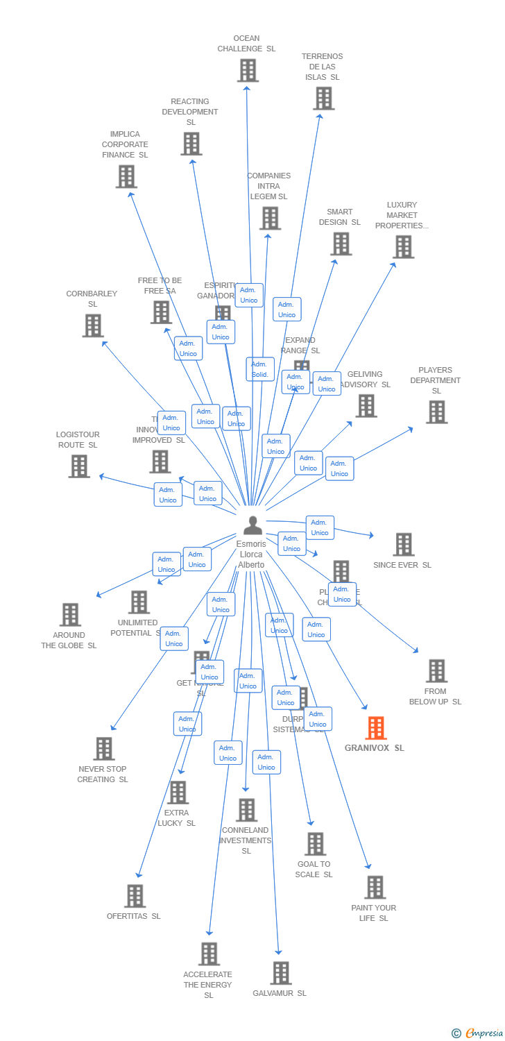 Vinculaciones societarias de GRANIVOX SL