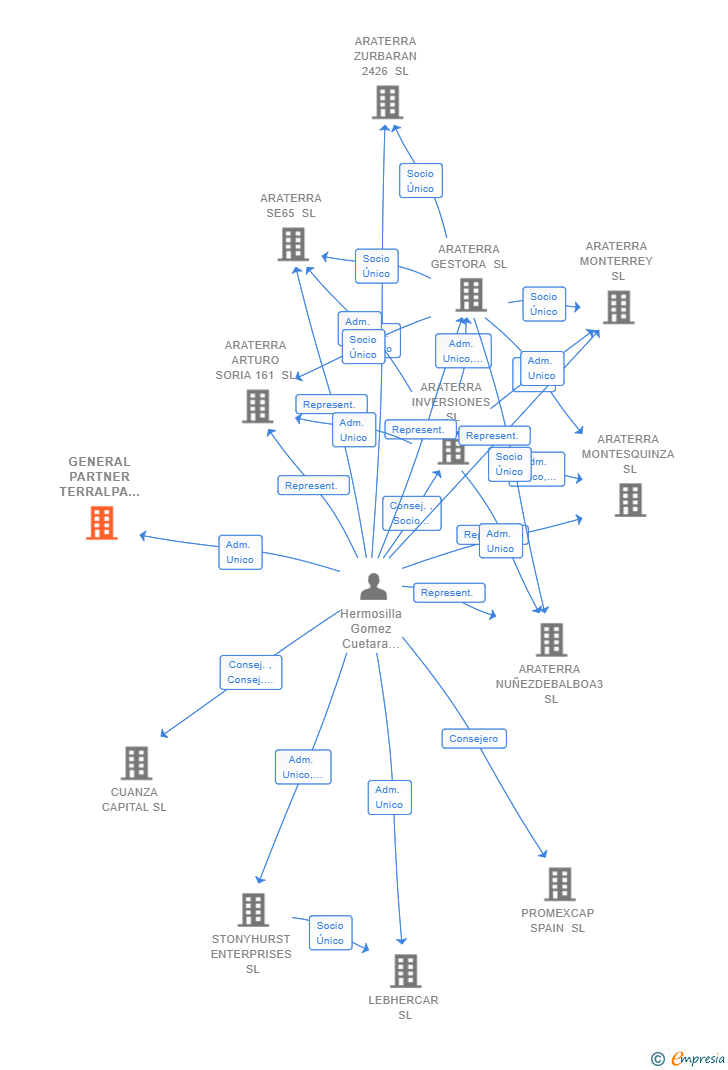 Vinculaciones societarias de GENERAL PARTNER TERRALPA 2 SL