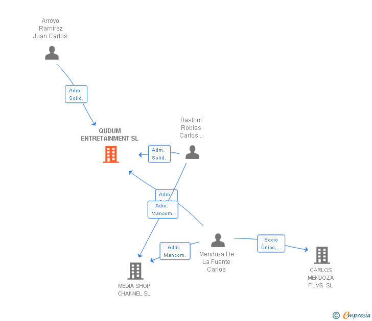 Vinculaciones societarias de QUDUM ENTRETAINMENT SL