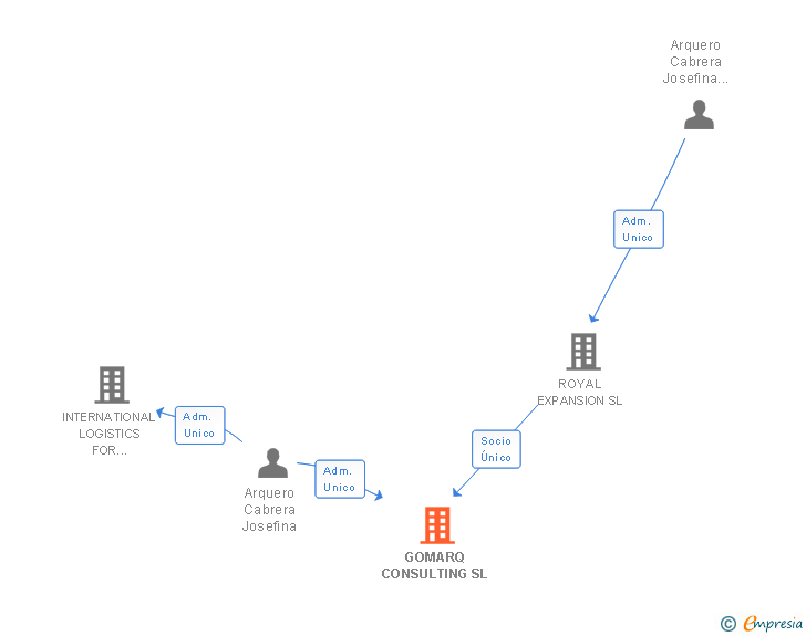 Vinculaciones societarias de GOMARQ CONSULTING SL