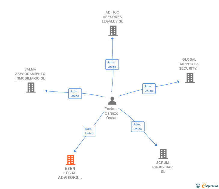 Vinculaciones societarias de ESEN LEGAL ADVISORS SL