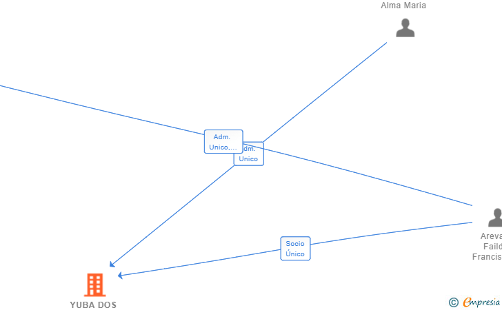 Vinculaciones societarias de YUBA DOS DESPACHO SL