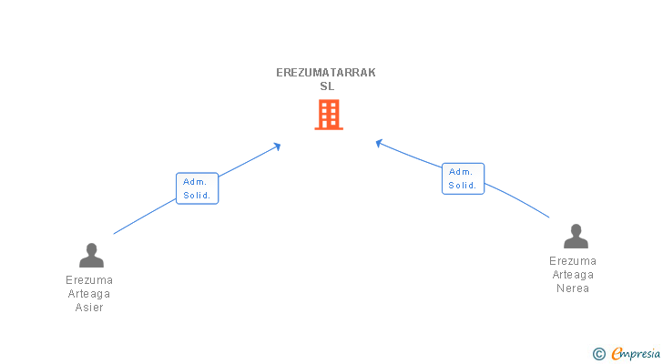 Vinculaciones societarias de EREZUMATARRAK SL