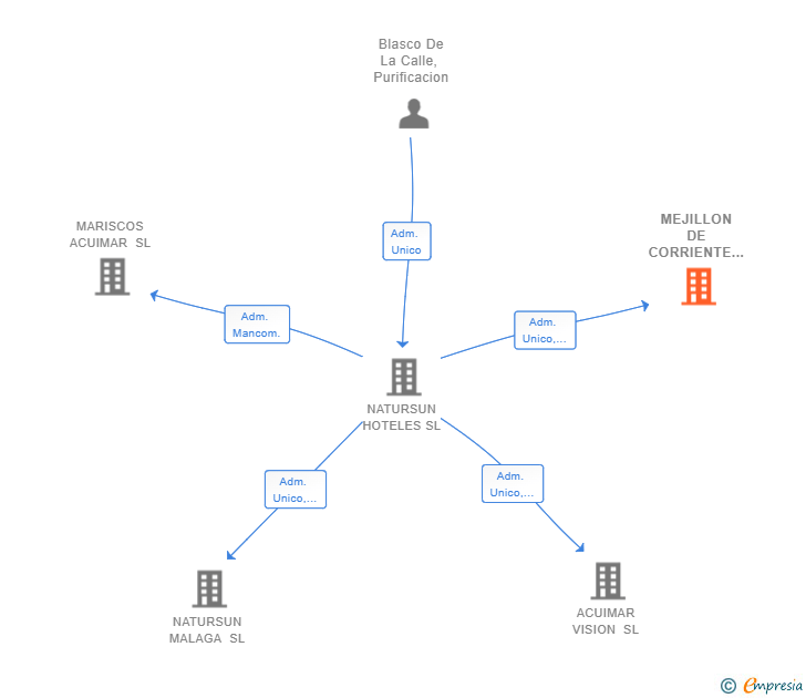 Vinculaciones societarias de MOJIRON FRESH SL