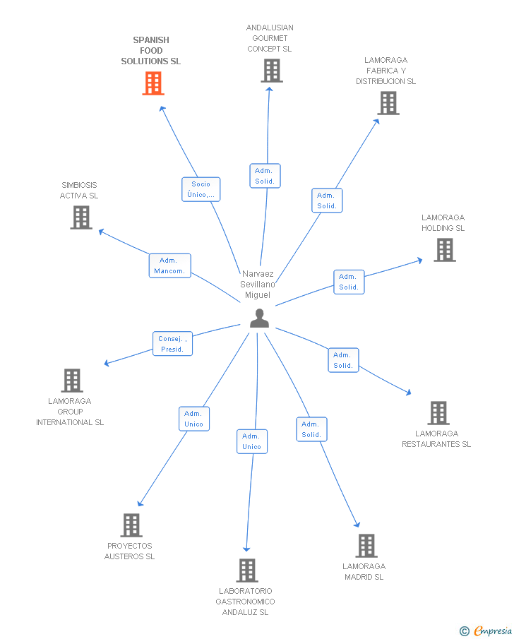 Vinculaciones societarias de SPANISH FOOD SOLUTIONS SL