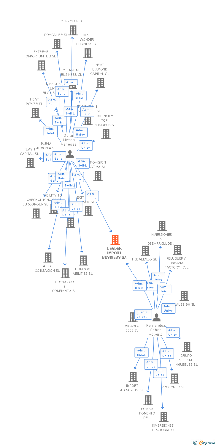 Vinculaciones societarias de LEADER IMPORT BUSINESS SA