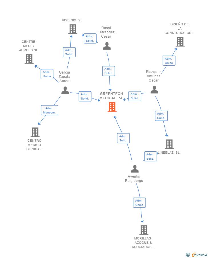 Vinculaciones societarias de GREENTECH MEDICAL SL