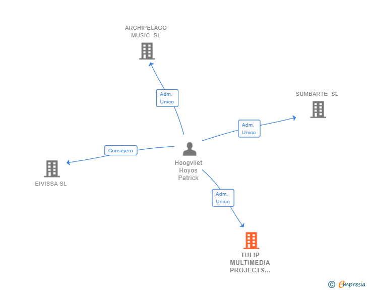 Vinculaciones societarias de TULIP MULTIMEDIA PROJECTS SL