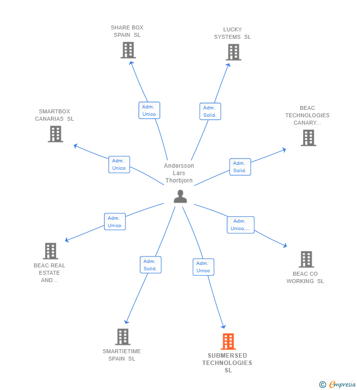 Vinculaciones societarias de SUBMERSED TECHNOLOGIES SL