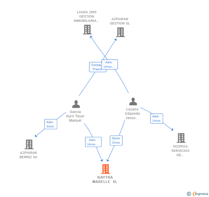 Vinculaciones societarias de SIAYTRA MABELLE SL