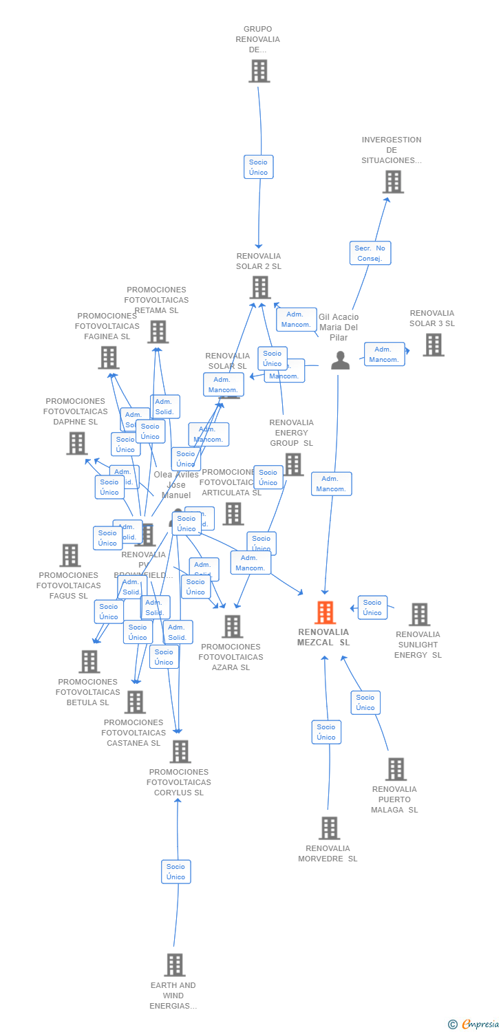 Vinculaciones societarias de RENOVALIA MEZCAL SL