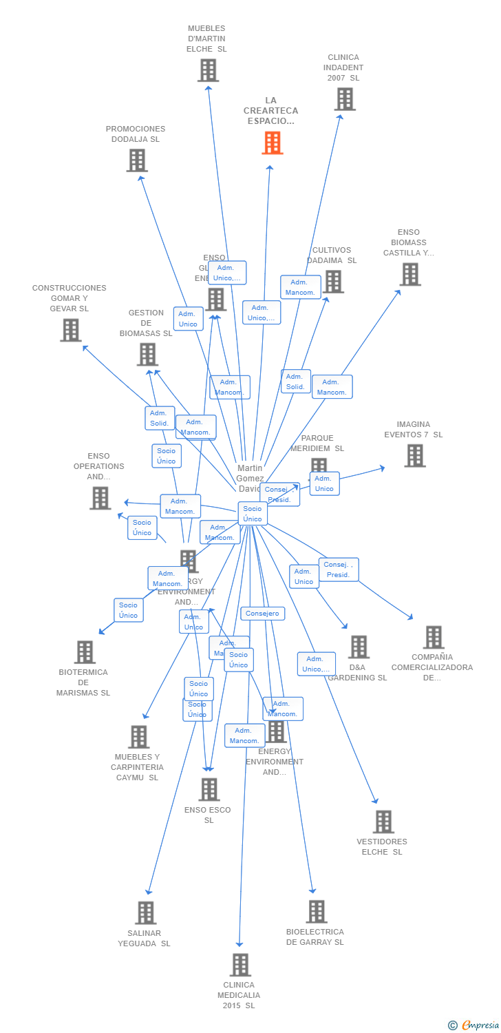 Vinculaciones societarias de LA CREARTECA ESPACIO CREATIVO SL