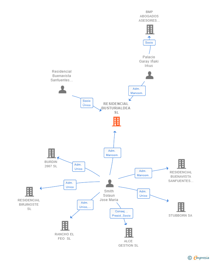 Vinculaciones societarias de RESIDENCIAL BUSTURIALDEA SL