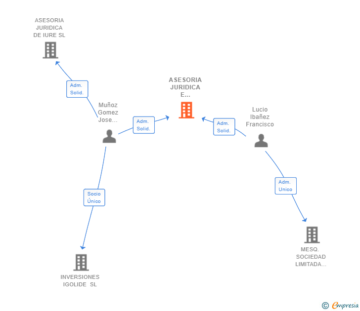 Vinculaciones societarias de ASESORIA JURIDICA E INVERSIONES LUCIO Y MUÑOZ SL