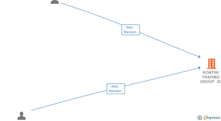 Vinculaciones societarias de KONTIKI TRADING GROUP SL