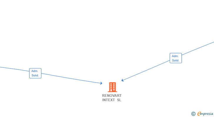 Vinculaciones societarias de RENOVART INTEXT SL