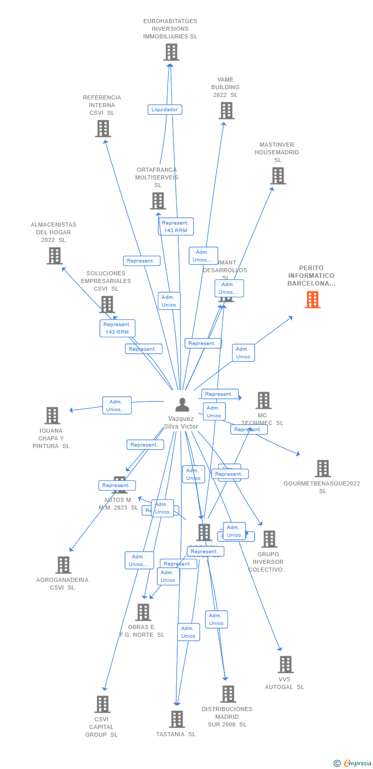 Vinculaciones societarias de PERITO INFORMATICO BARCELONA MADRID CANARIAS SL