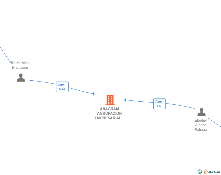 Vinculaciones societarias de ANAGRAM AGRUPACION EMPRESARIAL SL