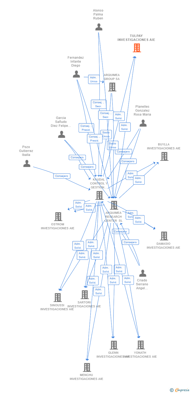 Vinculaciones societarias de TULPAY INVESTIGACIONES AIE (EXTINGUIDA)