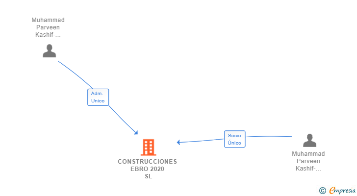 Vinculaciones societarias de CONSTRUCCIONES EBRO 2020 SL