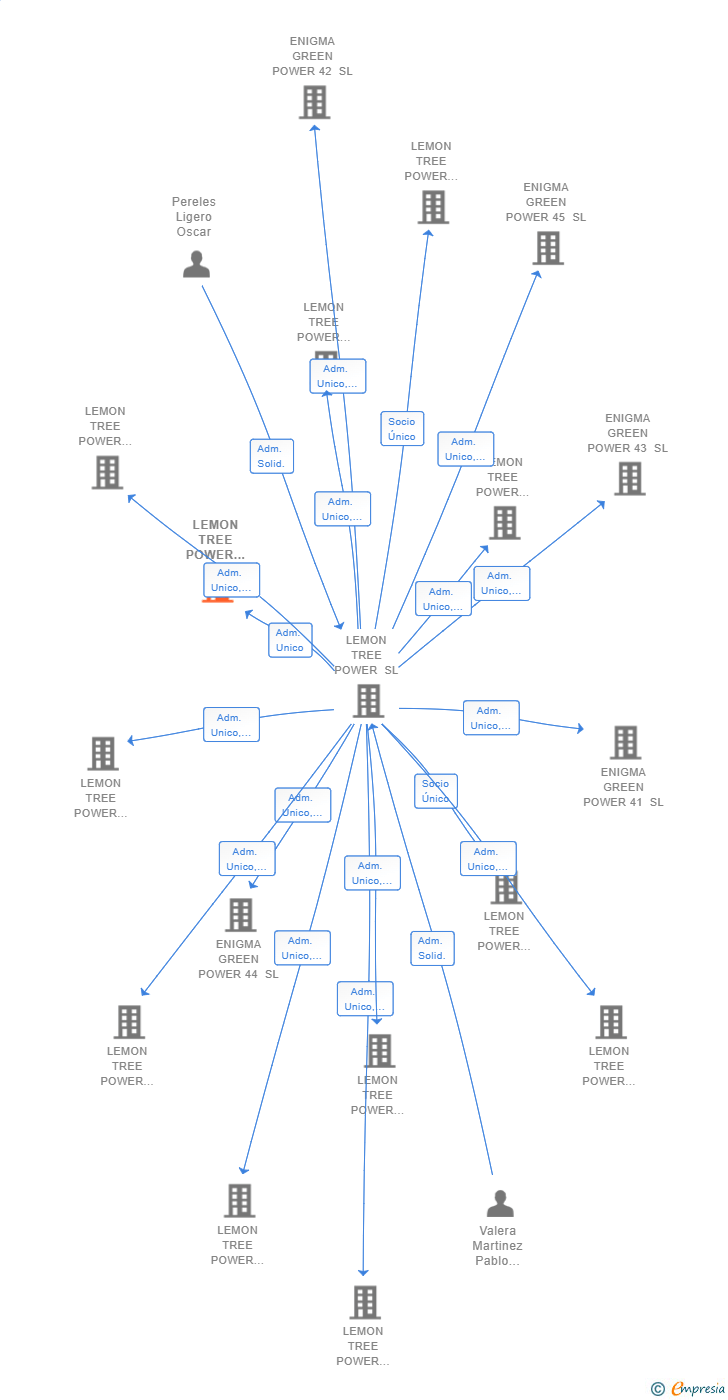 Vinculaciones societarias de LEMON TREE POWER REN 2 SL