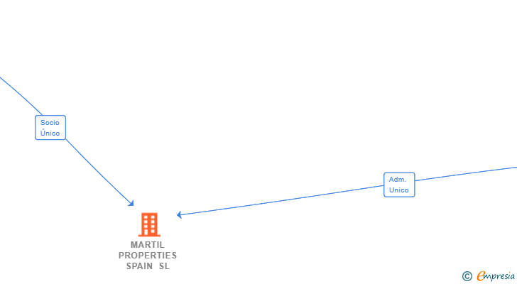 Vinculaciones societarias de MARTIL PROPERTIES SPAIN SL