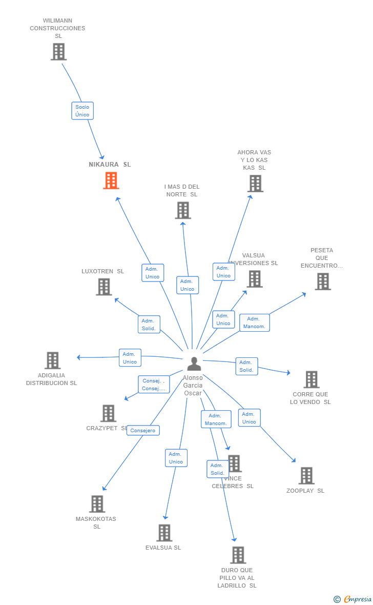 Vinculaciones societarias de NIKAURA SL