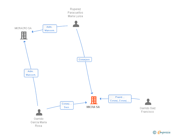 Vinculaciones societarias de MICRA SA