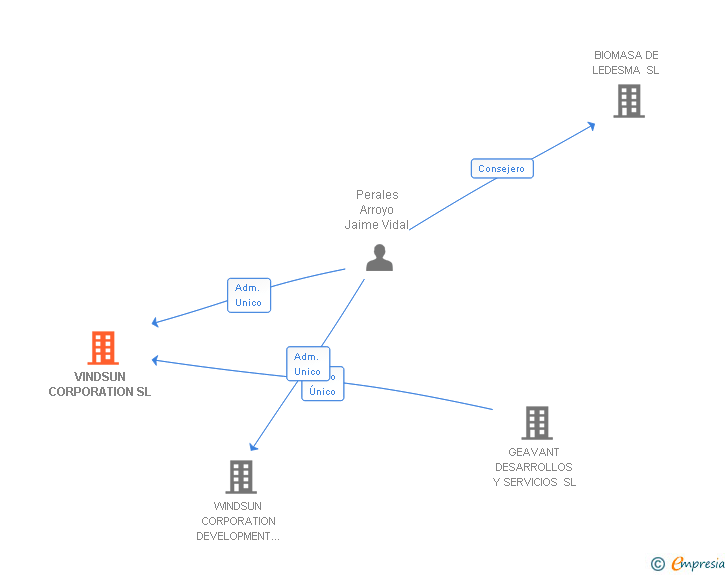 Vinculaciones societarias de VINDSUN CORPORATION SL