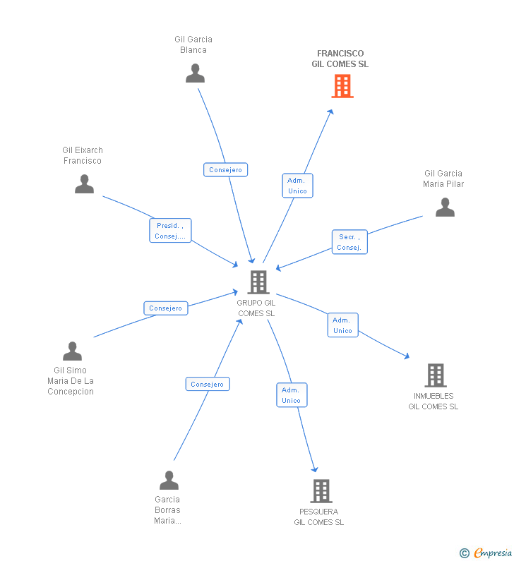 Vinculaciones societarias de FRANCISCO GIL COMES SL