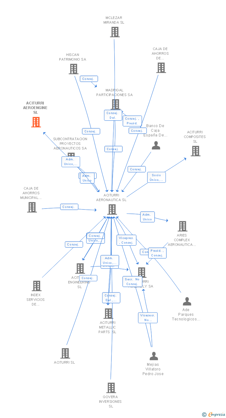 Vinculaciones societarias de ACITURRI AEROENGINES SL