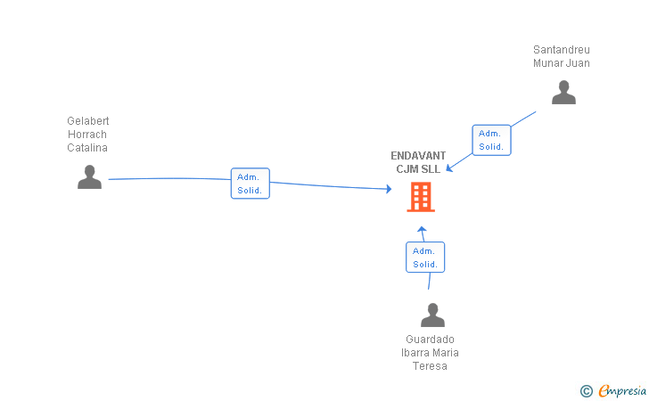 Vinculaciones societarias de ENDAVANT CJM SLL