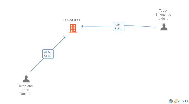 Vinculaciones societarias de JOC&LIT SL