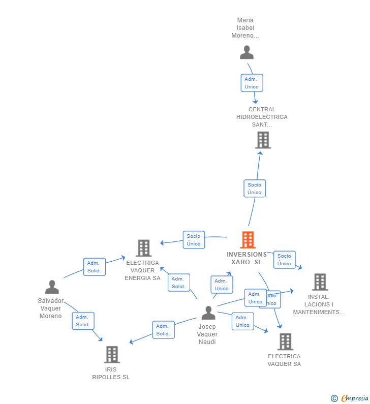 Vinculaciones societarias de INVERSIONS XARO SL