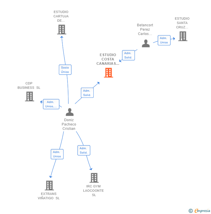Vinculaciones societarias de ESTUDIO COSTA CANARIAS SL