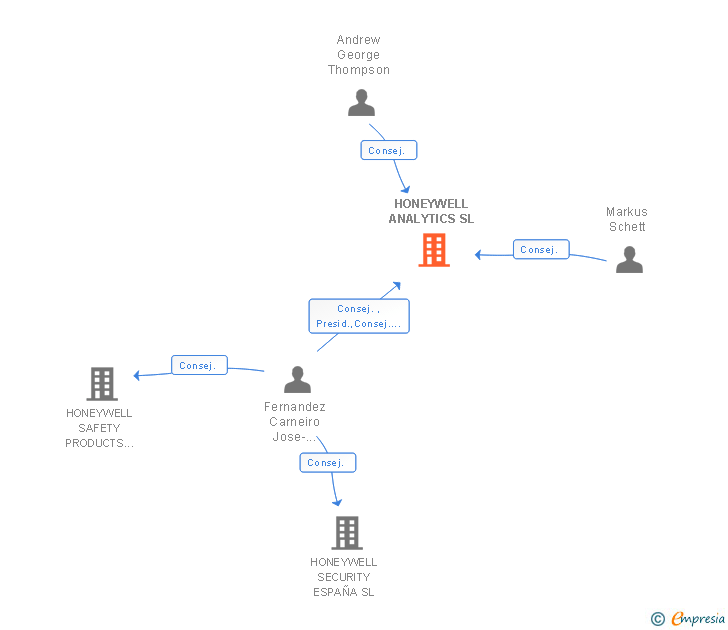 Vinculaciones societarias de HONEYWELL ANALYTICS SL