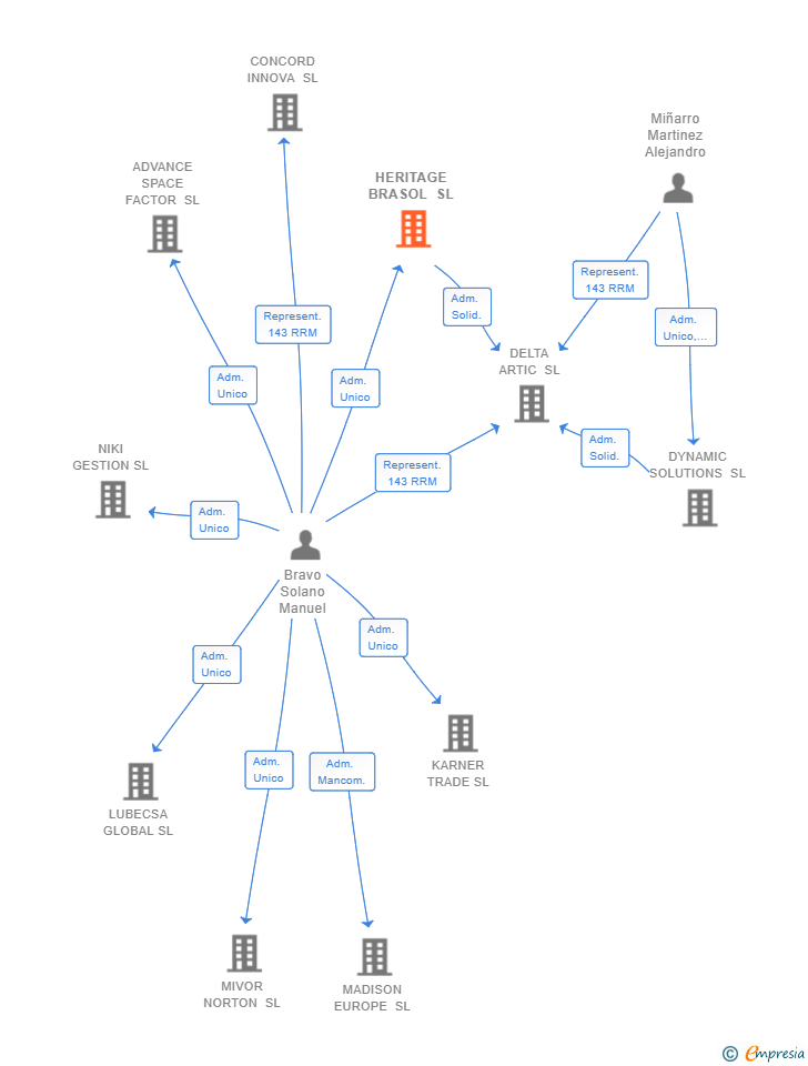 Vinculaciones societarias de HERITAGE BRASOL SL