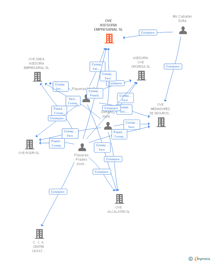 Vinculaciones societarias de OVE ASESORIA EMPRESARIAL SL