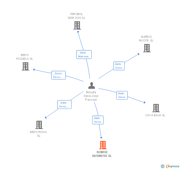 Vinculaciones societarias de KOMOE BUSINESS SL