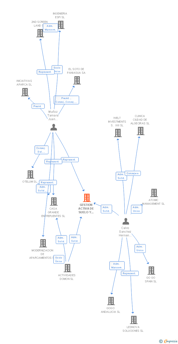 Vinculaciones societarias de GESTION ACTIVA DE SUELO Y RESIDENCIAL SL