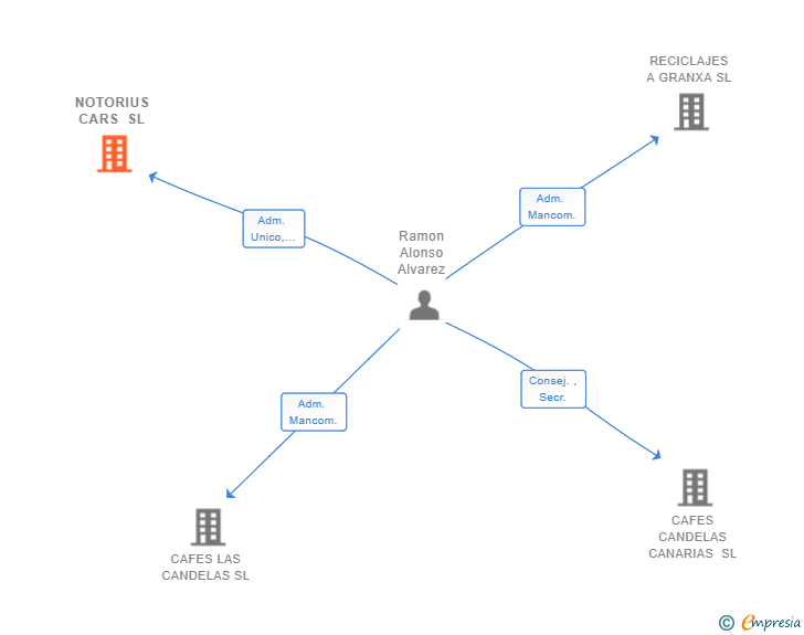 Vinculaciones societarias de NOTORIUS CARS SL