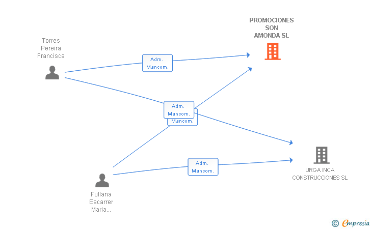 Vinculaciones societarias de PROMOCIONES SON AMONDA SL