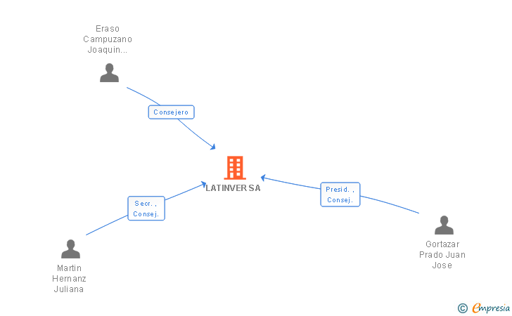 Vinculaciones societarias de LATINVER SA