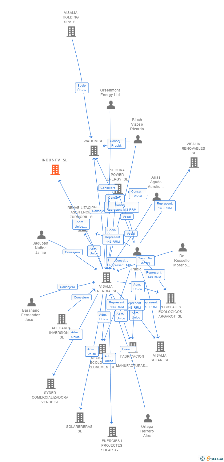 Vinculaciones societarias de INDUS FV SL