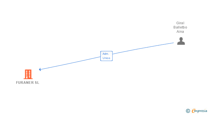 Vinculaciones societarias de FURANER SL
