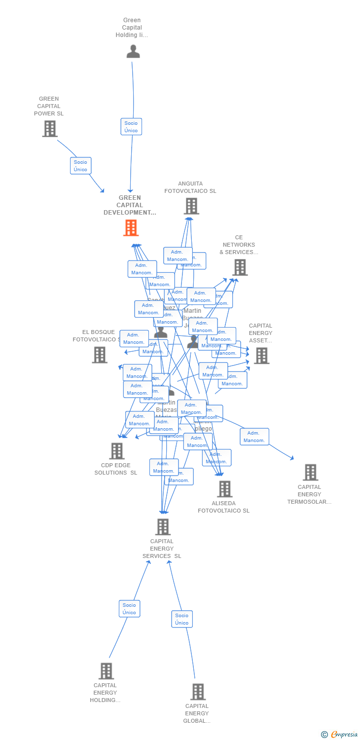 Vinculaciones societarias de GREEN CAPITAL DEVELOPMENT XX SL