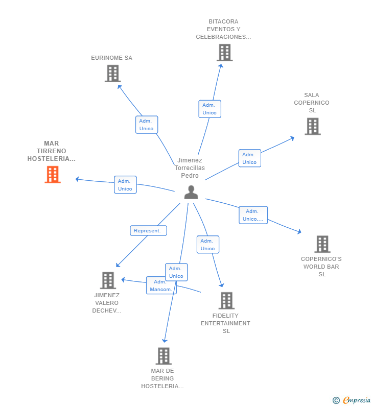Vinculaciones societarias de MAR TIRRENO HOSTELERIA SL