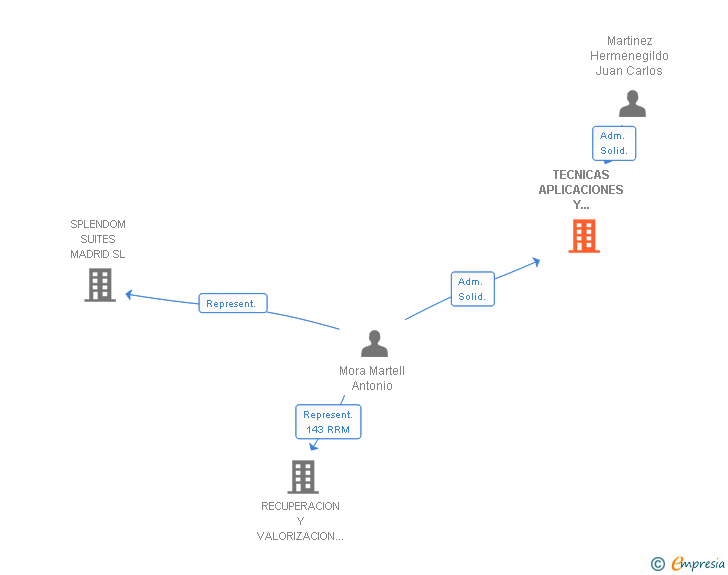 Vinculaciones societarias de TECNICAS APLICACIONES Y RECUBRIMIENTOS SL