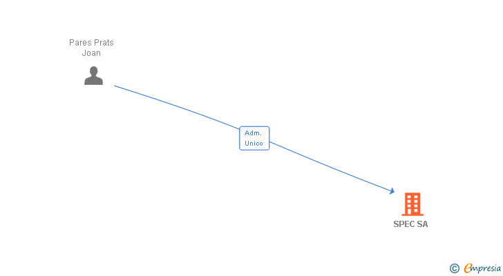 Vinculaciones societarias de SPEC SA