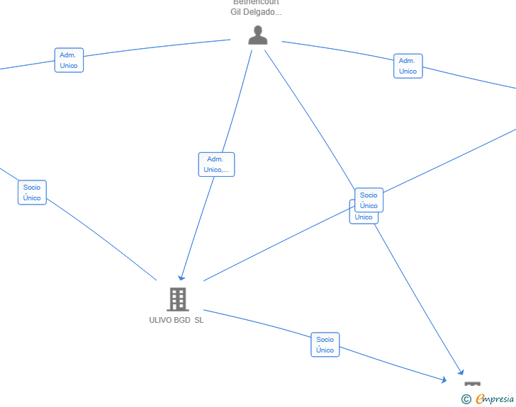 Vinculaciones societarias de ULIVO CATERING SL